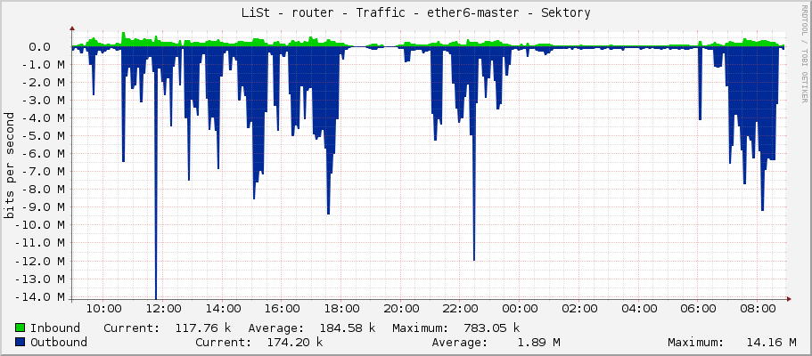     LiSt - router - Traffic - ether7-cermis - |query_ifAlias| 