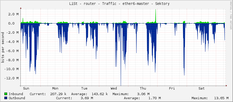     LiSt - router - Traffic - ether7-cermis - |query_ifAlias| 