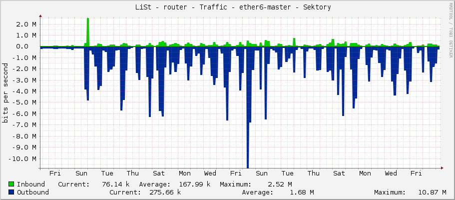     LiSt - router - Traffic - ether7-cermis - |query_ifAlias| 