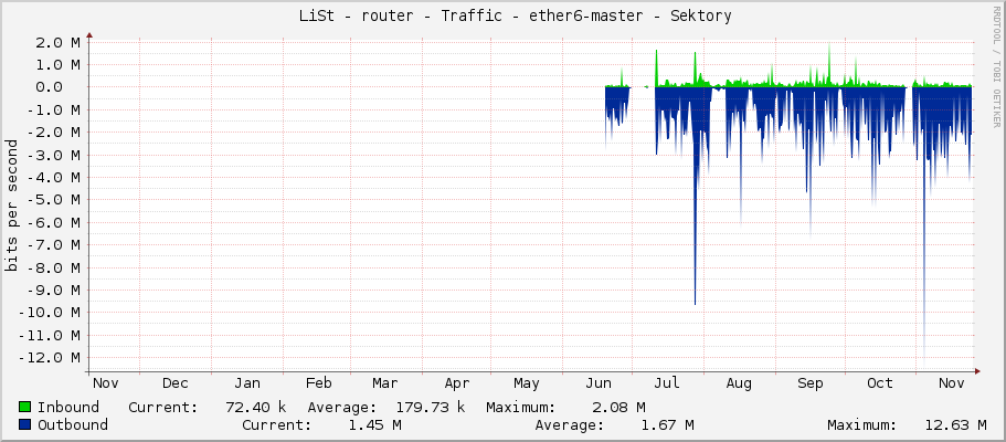     LiSt - router - Traffic - ether7-cermis - |query_ifAlias| 