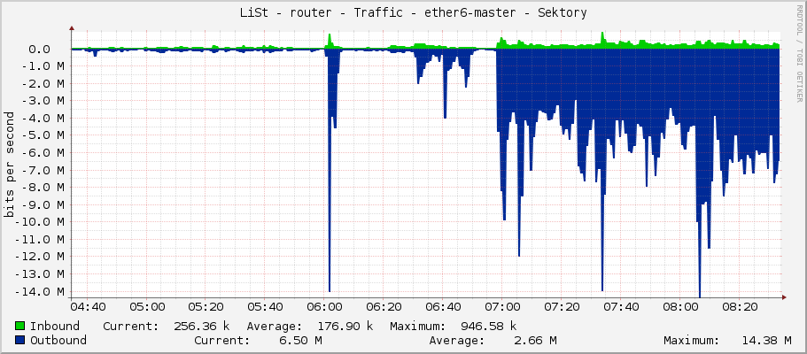     LiSt - router - Traffic - ether7-cermis - |query_ifAlias| 