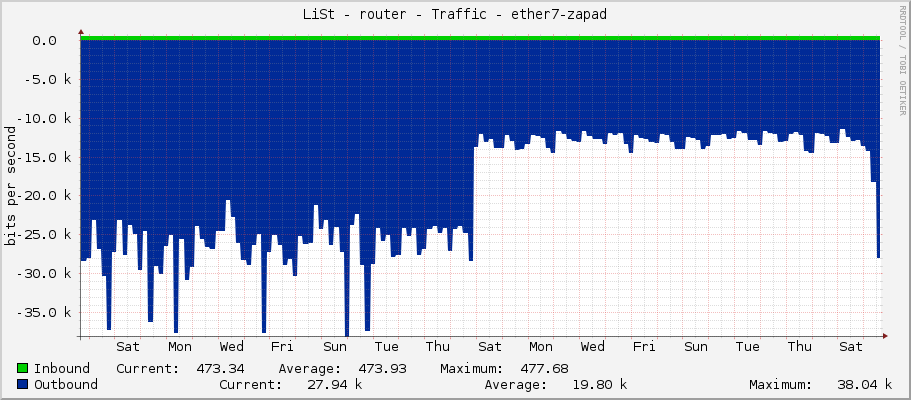 LiSt - router - Traffic - ether8-edgepower