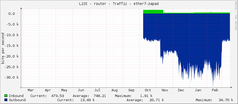 LiSt - router - Traffic - ether8-edgepower
