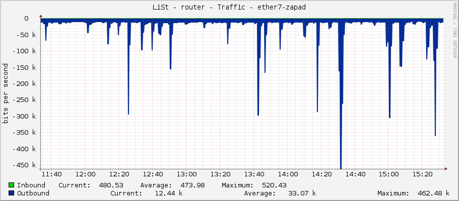 LiSt - router - Traffic - ether8-edgepower