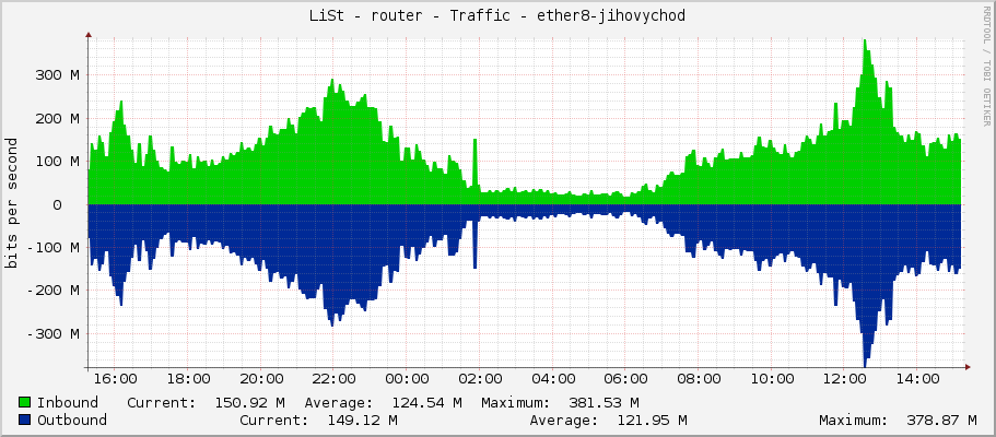 LiSt - router - Traffic - sfp1