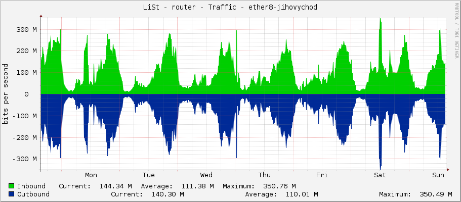 LiSt - router - Traffic - sfp1