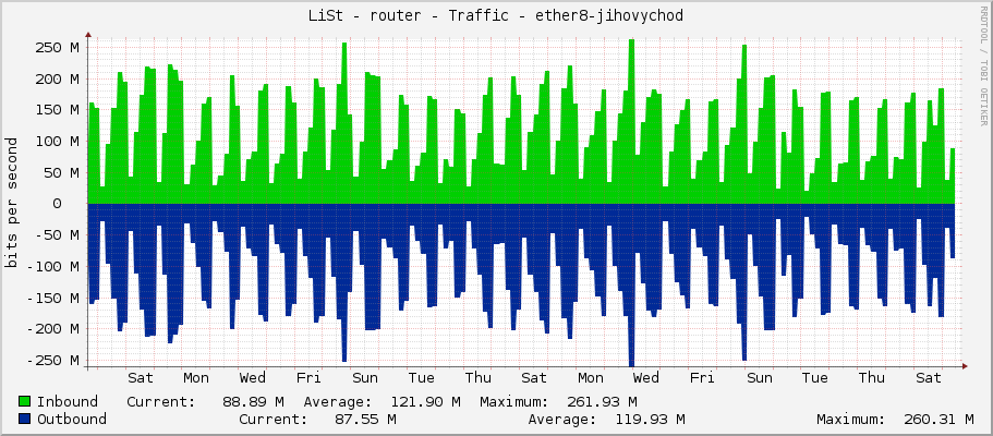 LiSt - router - Traffic - sfp1