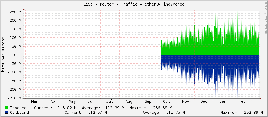 LiSt - router - Traffic - sfp1
