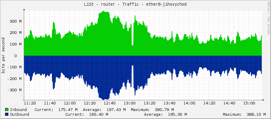 LiSt - router - Traffic - sfp1