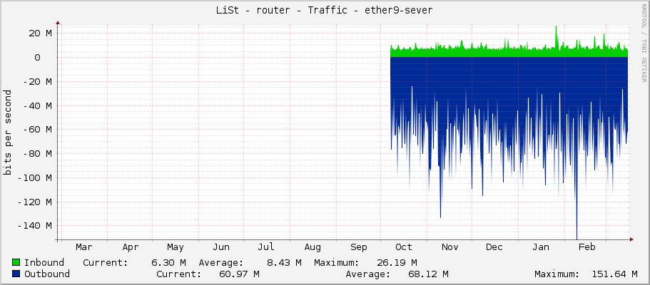 LiSt - router - Traffic - Bridge-sektory