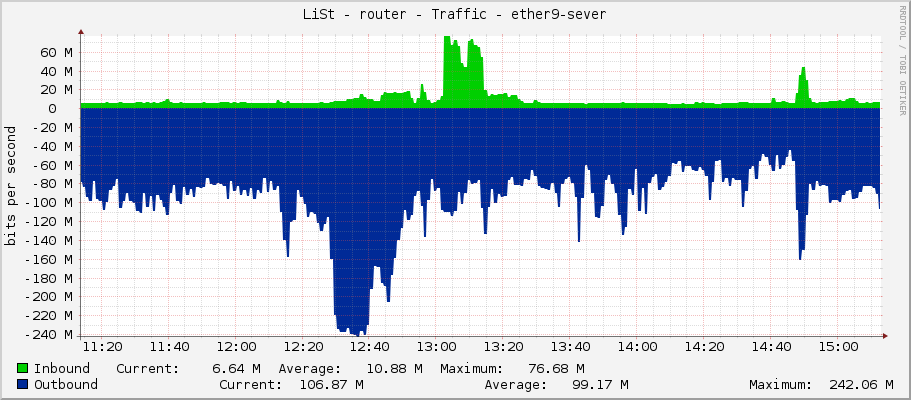 LiSt - router - Traffic - Bridge-sektory