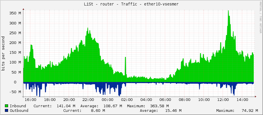 LiSt - router - Traffic - vlan1-lhota