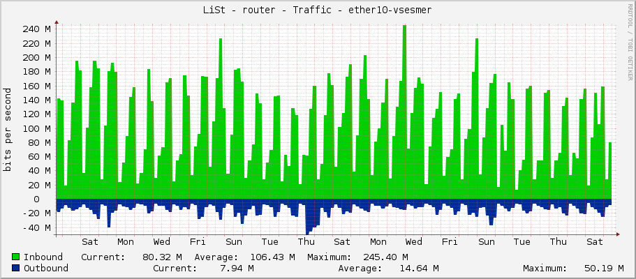 LiSt - router - Traffic - vlan1-lhota
