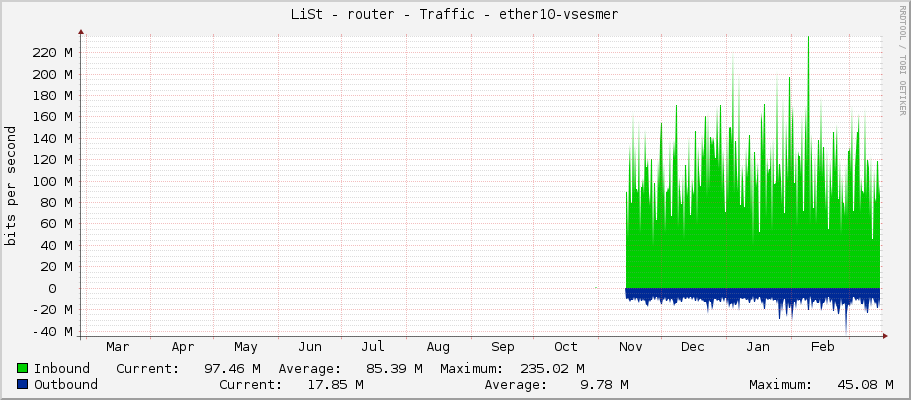 LiSt - router - Traffic - vlan1-lhota