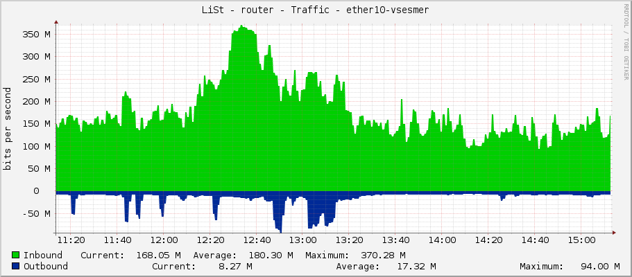 LiSt - router - Traffic - vlan1-lhota