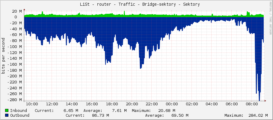     LiSt - router - Traffic - Bridge-sektory - Sektory 