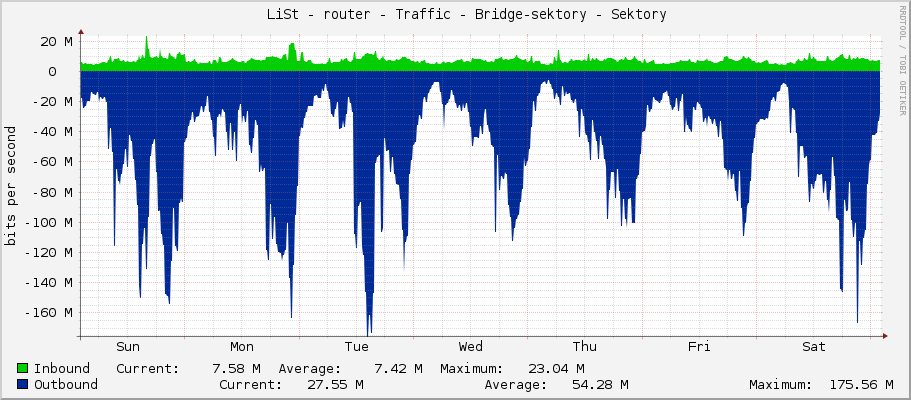     LiSt - router - Traffic - Bridge-sektory - Sektory 