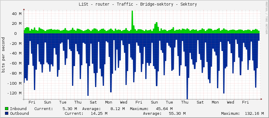     LiSt - router - Traffic - Bridge-sektory - Sektory 