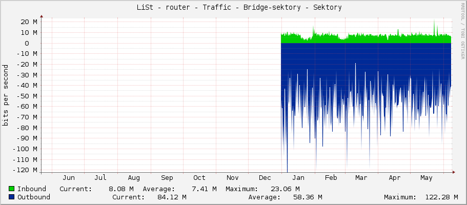     LiSt - router - Traffic - Bridge-sektory - Sektory 