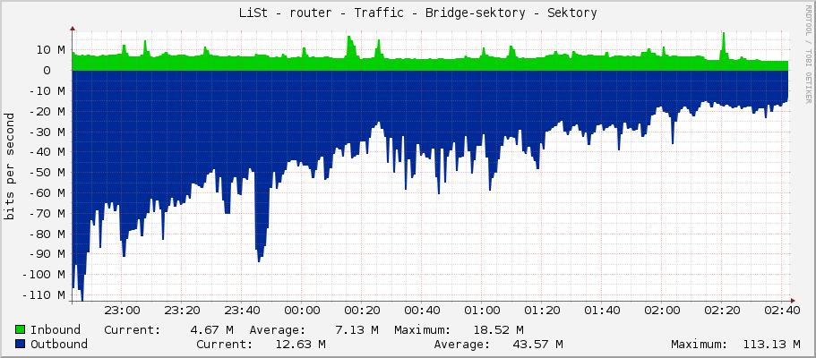     LiSt - router - Traffic - Bridge-sektory - Sektory 