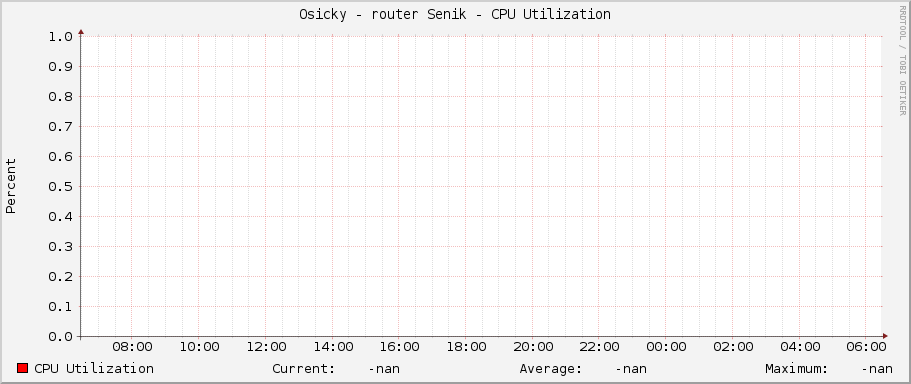 Osicky - router Senik - CPU Utilization