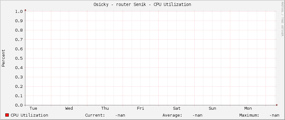 Osicky - router Senik - CPU Utilization
