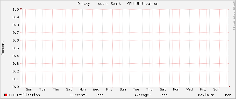 Osicky - router Senik - CPU Utilization