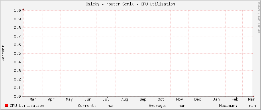 Osicky - router Senik - CPU Utilization