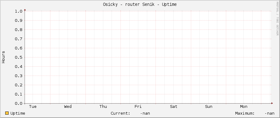 Osicky - router Senik - Uptime