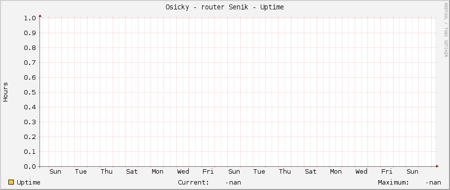 Osicky - router Senik - Uptime