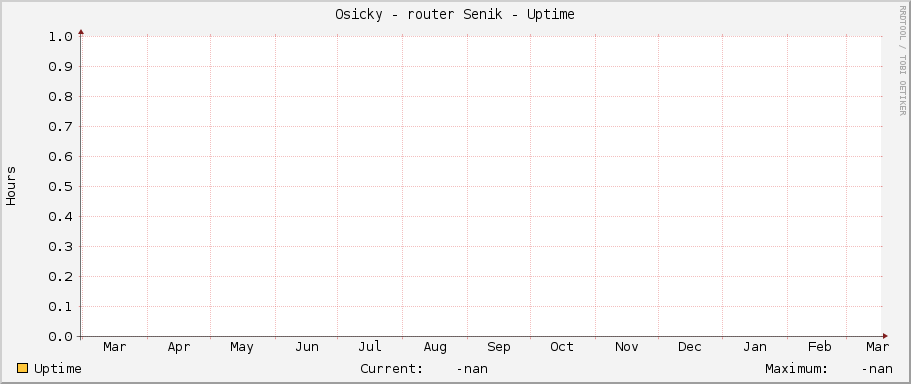 Osicky - router Senik - Uptime