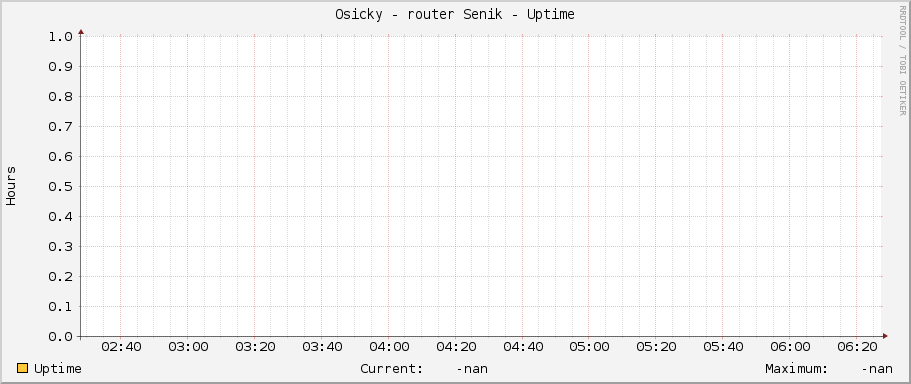 Osicky - router Senik - Uptime