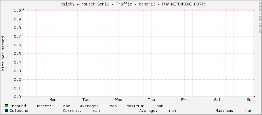     Osicky - router Senik - Traffic - vlan422-pmv - |query_ifAlias| 