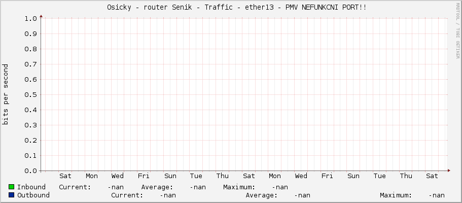     Osicky - router Senik - Traffic - vlan422-pmv - |query_ifAlias| 