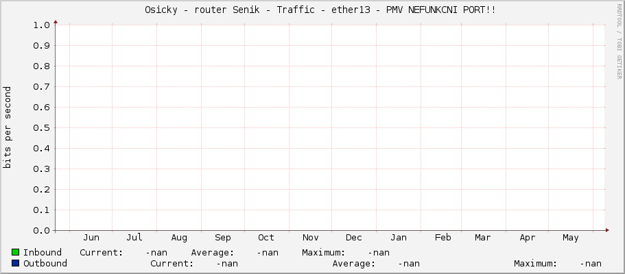     Osicky - router Senik - Traffic - vlan422-pmv - |query_ifAlias| 