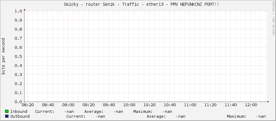     Osicky - router Senik - Traffic - vlan422-pmv - |query_ifAlias| 