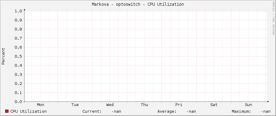 Markova - optoswitch - CPU Utilization
