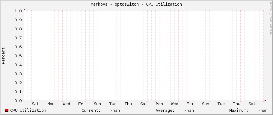 Markova - optoswitch - CPU Utilization