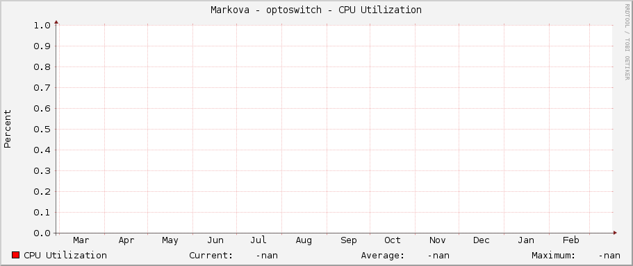Markova - optoswitch - CPU Utilization