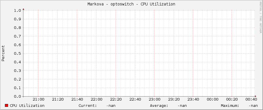 Markova - optoswitch - CPU Utilization