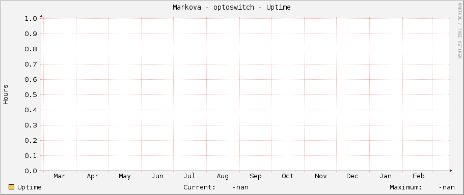 Markova - optoswitch - Uptime