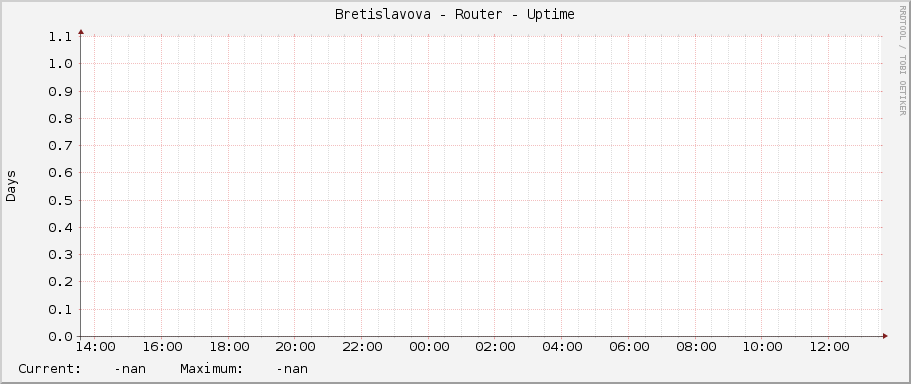 Bretislavova - Router - Uptime