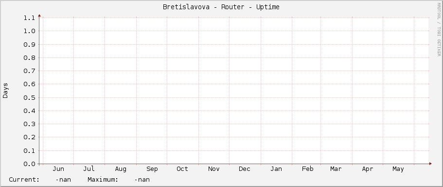 Bretislavova - Router - Uptime