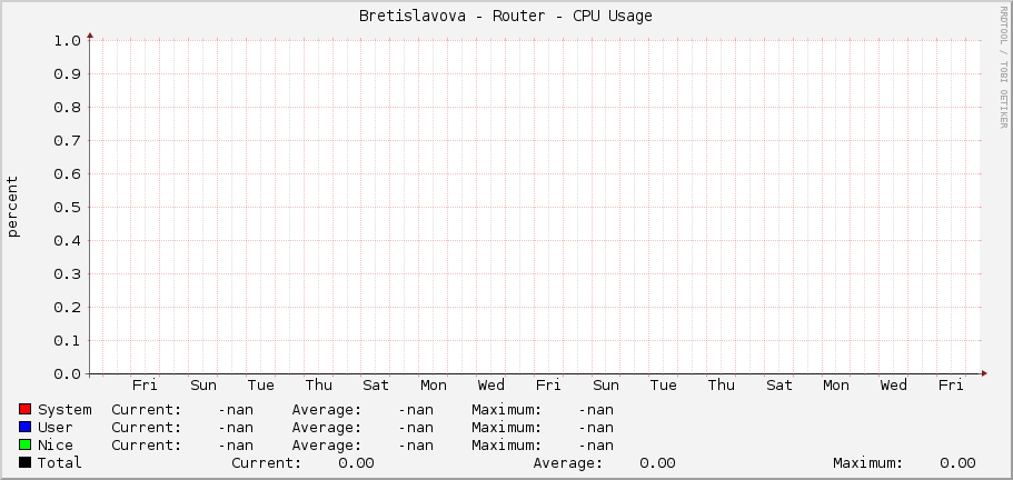 Bretislavova - Router - CPU Usage