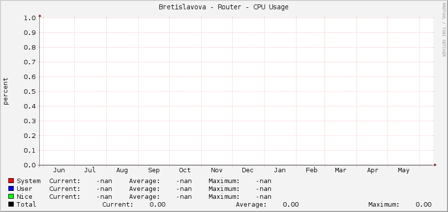 Bretislavova - Router - CPU Usage