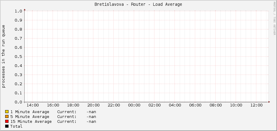 Bretislavova - Router - Load Average