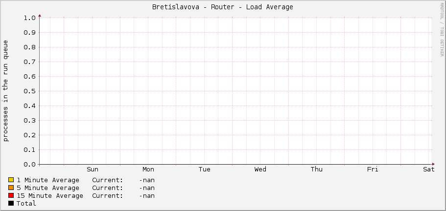 Bretislavova - Router - Load Average