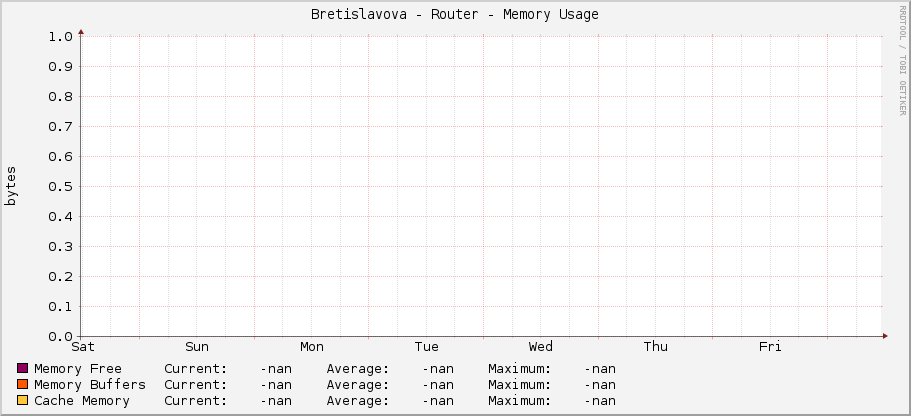 Bretislavova - Router - Memory Usage