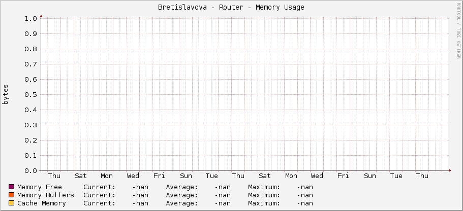 Bretislavova - Router - Memory Usage