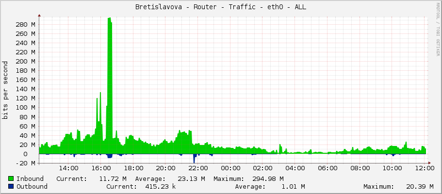 Bretislavova - Router - Traffic - ether2 - ALL